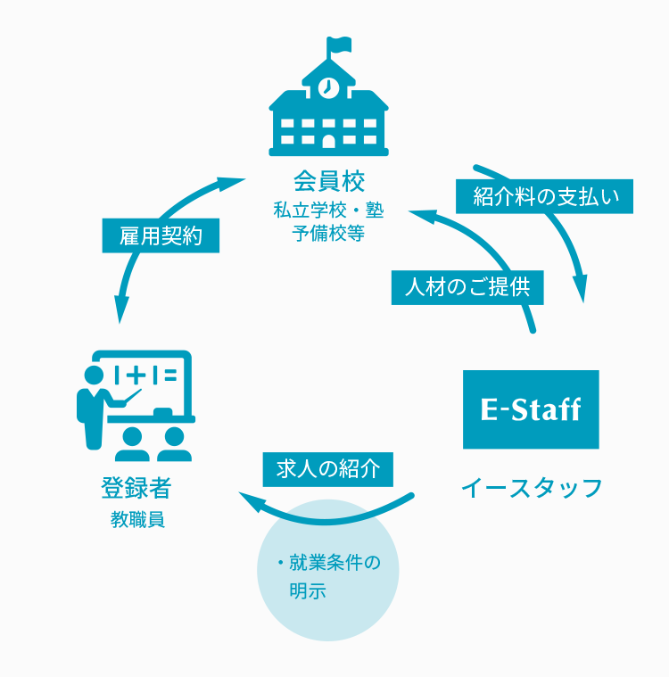 教員採用までの流れ 教員採用 教員募集のe Staff