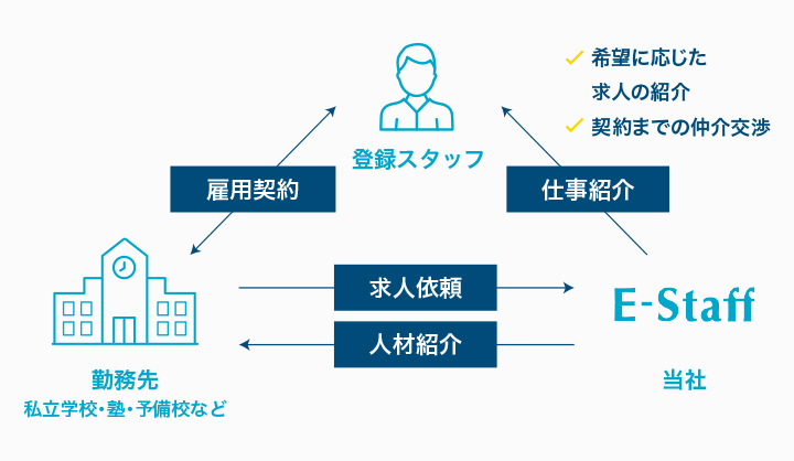 「紹介」勤務形態における求人紹介・雇用関係