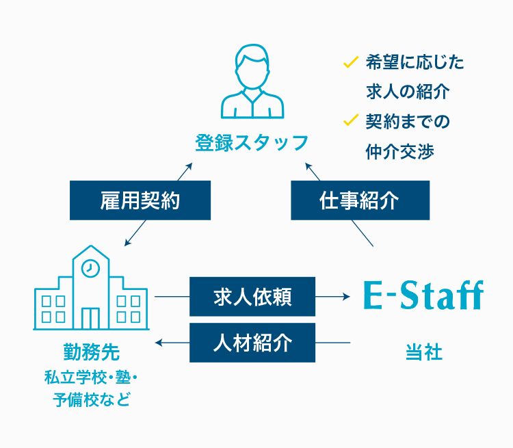 「紹介」勤務形態における求人紹介・雇用関係