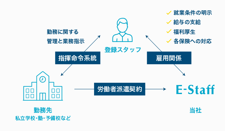 「派遣」勤務形態における雇用関係と指揮命令系統