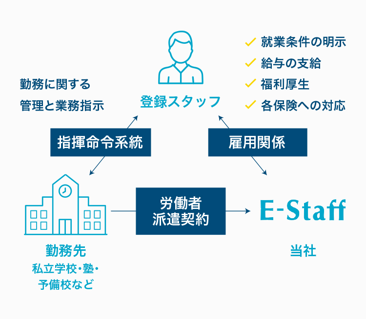 「派遣」勤務形態における雇用関係と指揮命令系統