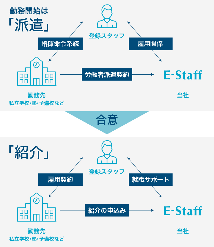 「紹介」勤務形態における求人紹介・雇用関係