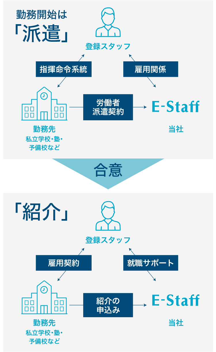 「紹介」勤務形態における求人紹介・雇用関係